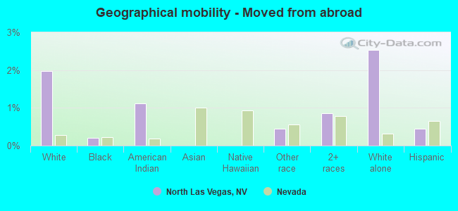 Geographical mobility -  Moved from abroad