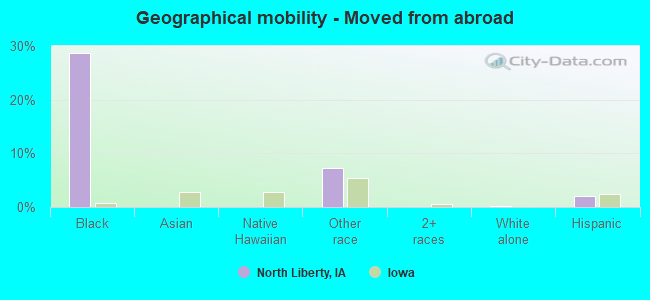 Geographical mobility -  Moved from abroad