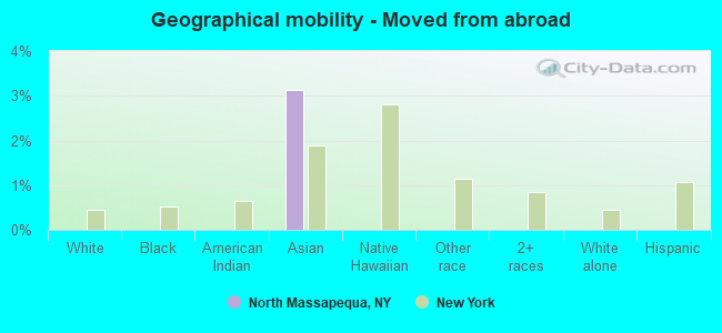 Geographical mobility -  Moved from abroad