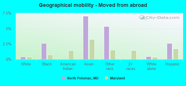 Geographical mobility -  Moved from abroad