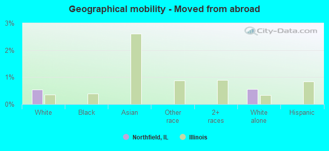 Geographical mobility -  Moved from abroad