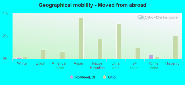 Geographical mobility -  Moved from abroad