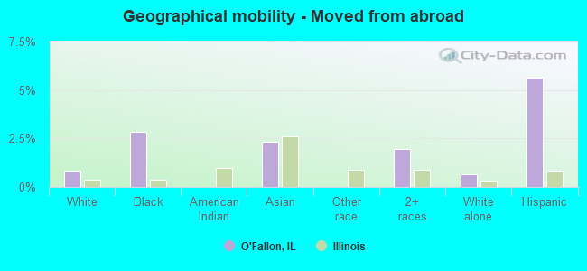 Geographical mobility -  Moved from abroad