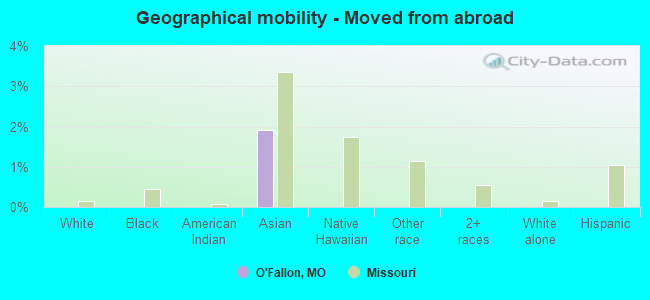 Geographical mobility -  Moved from abroad