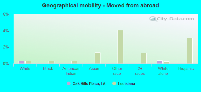 Geographical mobility -  Moved from abroad