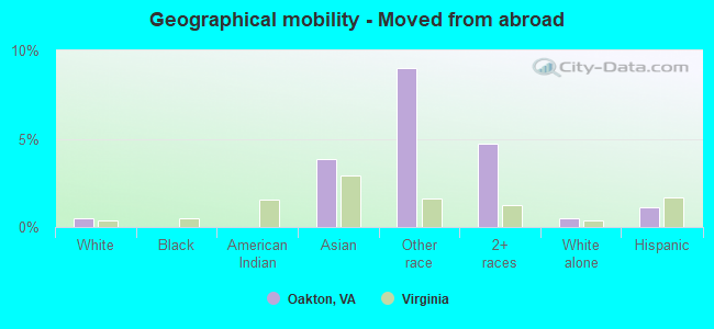 Geographical mobility -  Moved from abroad