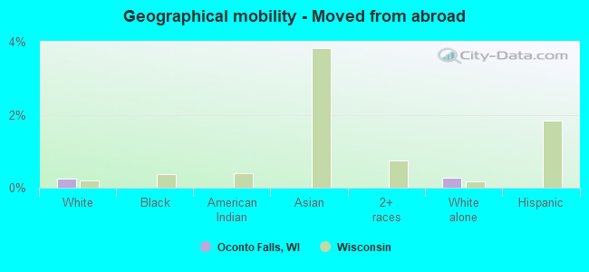 Geographical mobility -  Moved from abroad