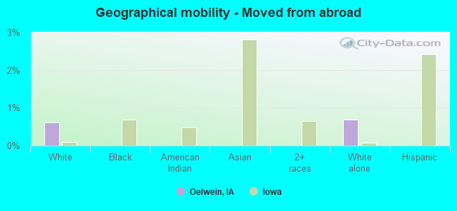 Geographical mobility -  Moved from abroad