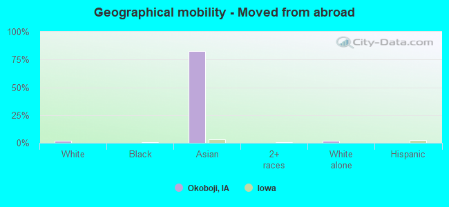 Geographical mobility -  Moved from abroad