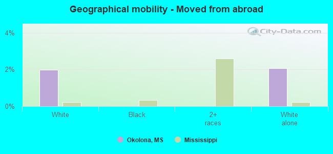 Geographical mobility -  Moved from abroad