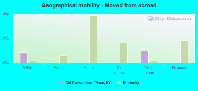 Geographical mobility -  Moved from abroad