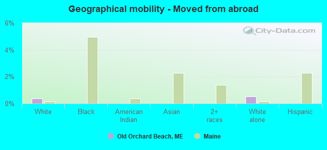 Geographical mobility -  Moved from abroad