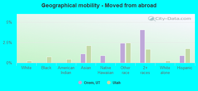 Geographical mobility -  Moved from abroad