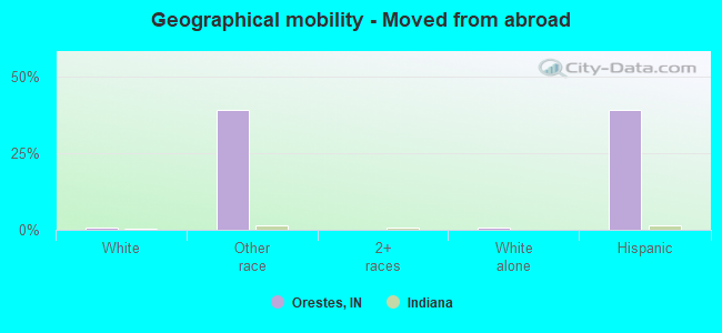 Geographical mobility -  Moved from abroad