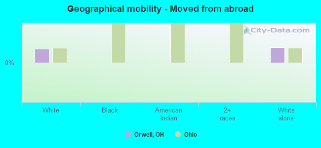 Geographical mobility -  Moved from abroad