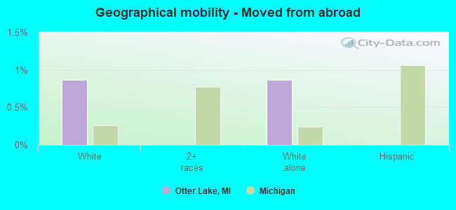 Geographical mobility -  Moved from abroad