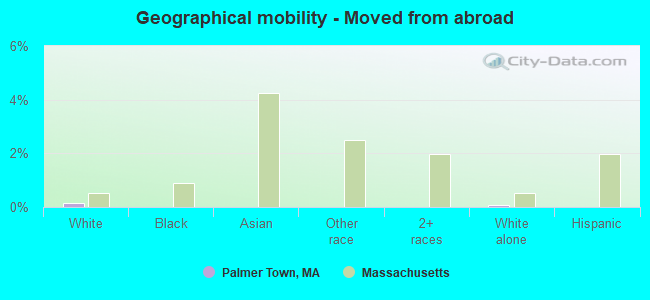 Geographical mobility -  Moved from abroad