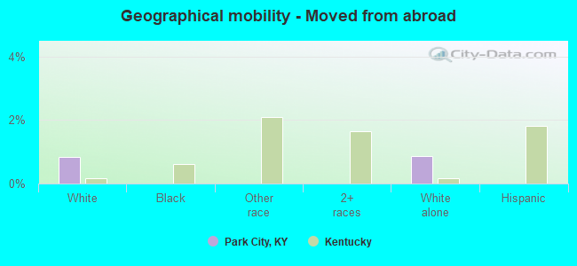 Geographical mobility -  Moved from abroad