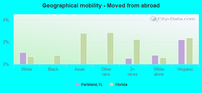 Geographical mobility -  Moved from abroad