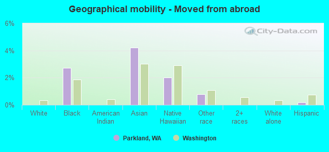 Geographical mobility -  Moved from abroad