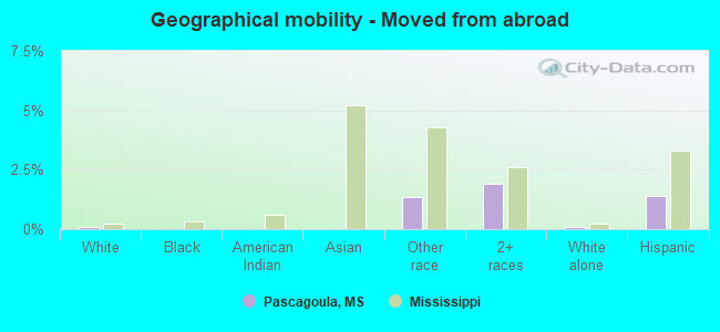 Geographical mobility -  Moved from abroad