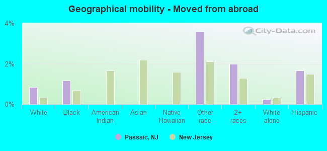 Geographical mobility -  Moved from abroad