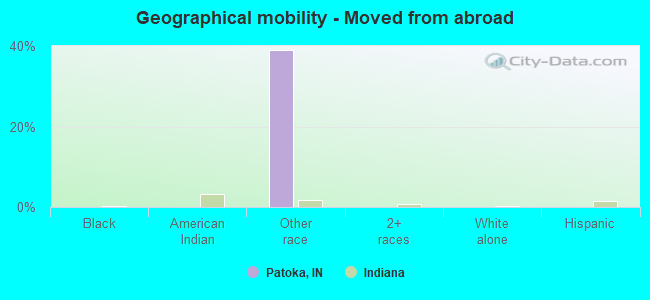 Geographical mobility -  Moved from abroad