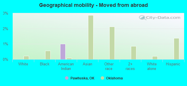 Geographical mobility -  Moved from abroad