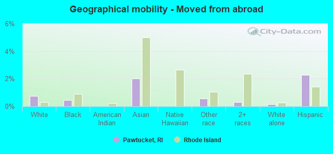 Geographical mobility -  Moved from abroad