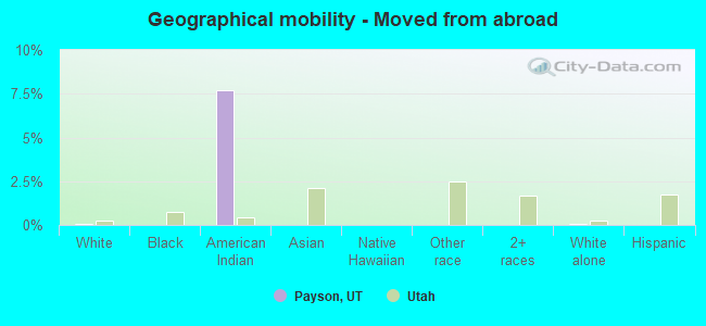 Geographical mobility -  Moved from abroad