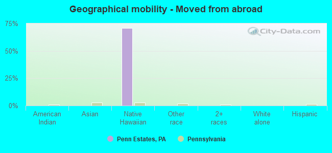 Geographical mobility -  Moved from abroad