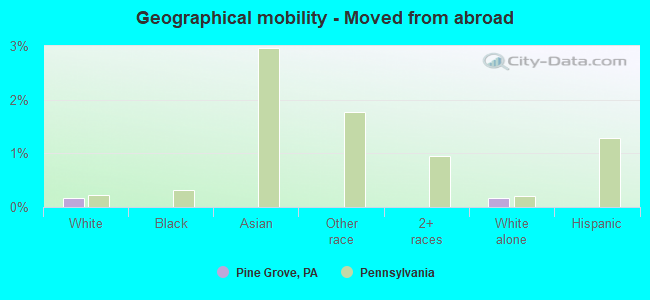 Geographical mobility -  Moved from abroad