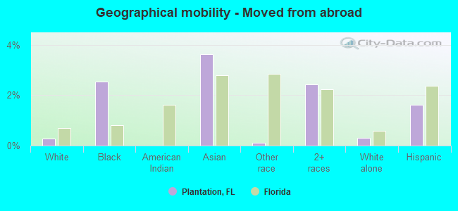 Geographical mobility -  Moved from abroad