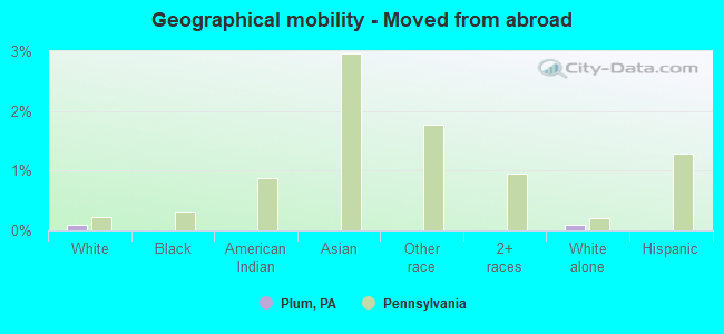 Geographical mobility -  Moved from abroad