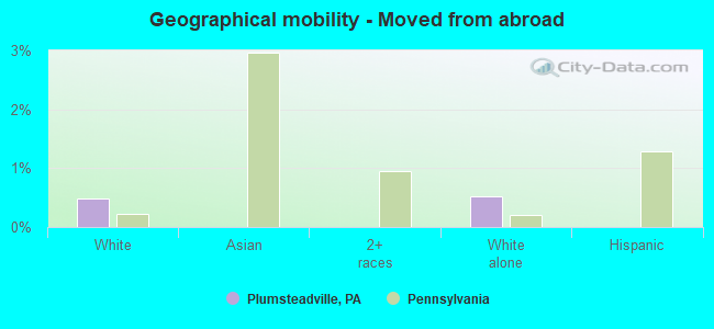 Geographical mobility -  Moved from abroad