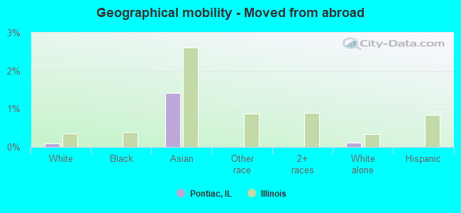 Geographical mobility -  Moved from abroad