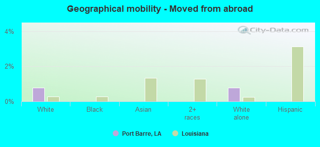 Geographical mobility -  Moved from abroad