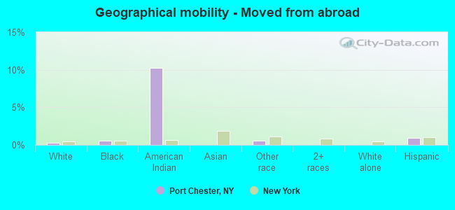 Geographical mobility -  Moved from abroad