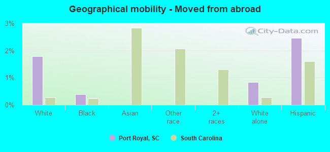 Geographical mobility -  Moved from abroad