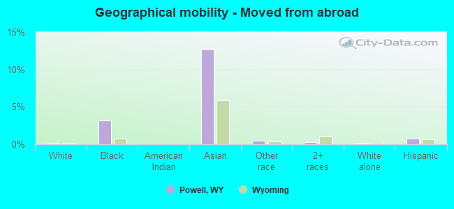 Geographical mobility -  Moved from abroad