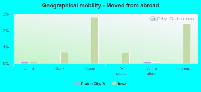 Geographical mobility -  Moved from abroad