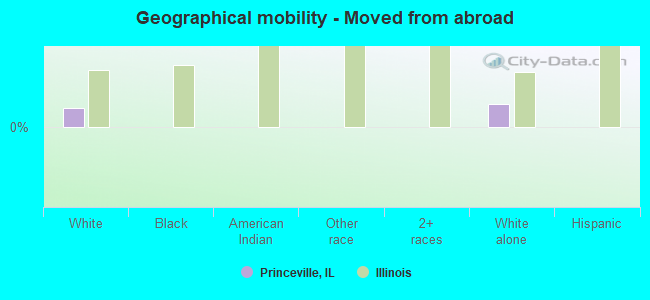 Geographical mobility -  Moved from abroad