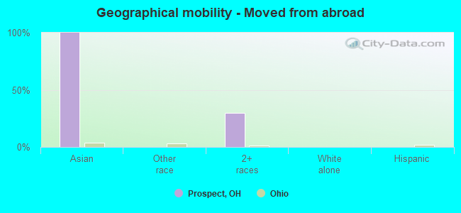 Geographical mobility -  Moved from abroad