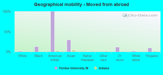 Geographical mobility -  Moved from abroad