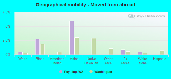 Geographical mobility -  Moved from abroad