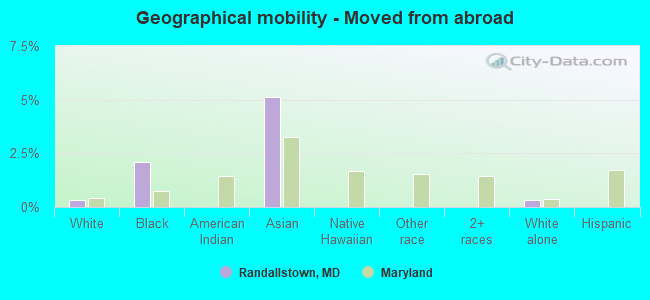 Geographical mobility -  Moved from abroad