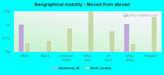 Geographical mobility -  Moved from abroad