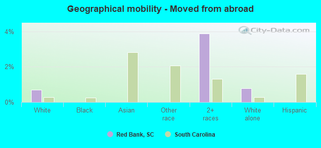 Geographical mobility -  Moved from abroad