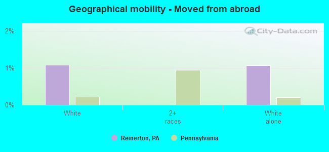 Geographical mobility -  Moved from abroad