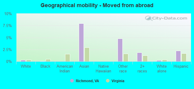 Geographical mobility -  Moved from abroad